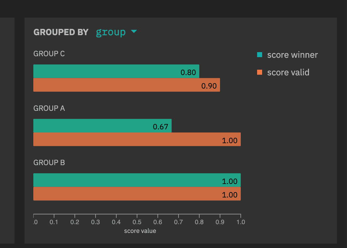 Grouped Score Chart