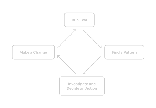 Evaluation loop diagram